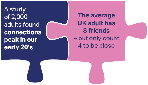 A purple corner jigsaw piece with the wording "a study of 2000 adults found connections peak in our early 20's. The interlocking pink jigsaw piece reads "The average UK adult has 8 friends - but only count 4 to be close".