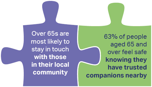 A purple edge jigsaw piece reading " over 65s are most likely to stay in touch with those in their local community" this interlocks into a green corner jigsaw piece reading "63% of people aged 65 and over feel safe knowing they have trusted companions nearby".