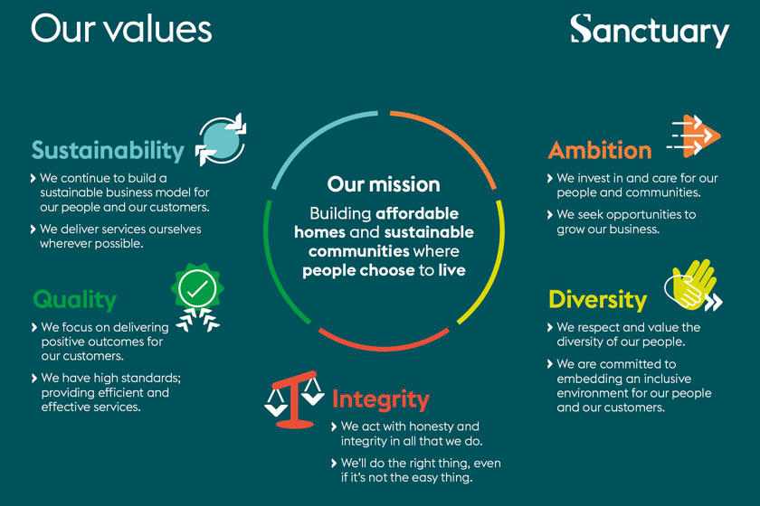 Sanctuary&#39;s values
