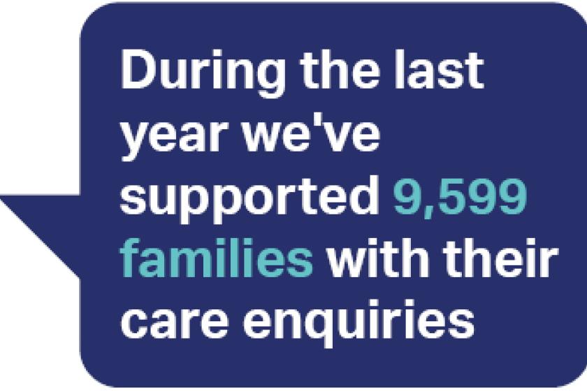 Graphic stating during the last year we have supported 9,599 families with their care enquiries